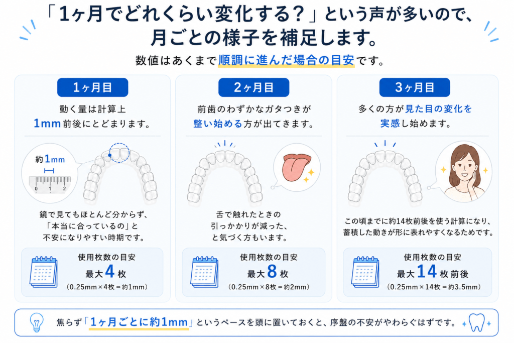 マウスピース矯正で効果を実感するまでの期間は？