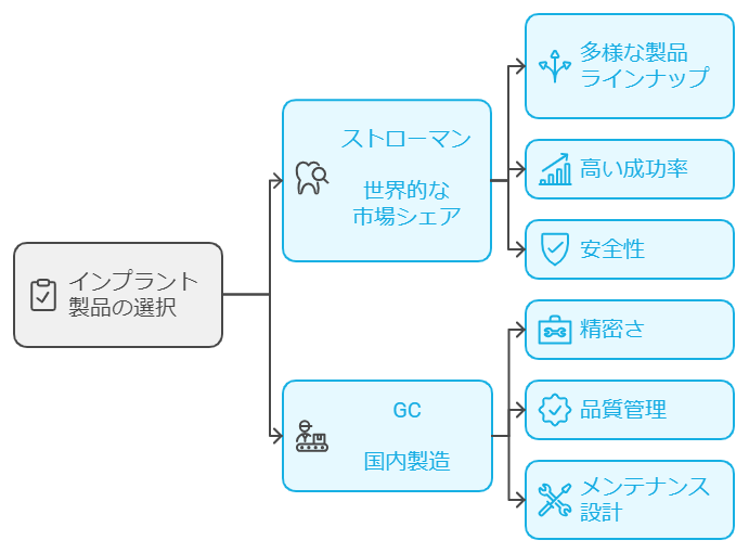 インプラントのメーカーと特徴